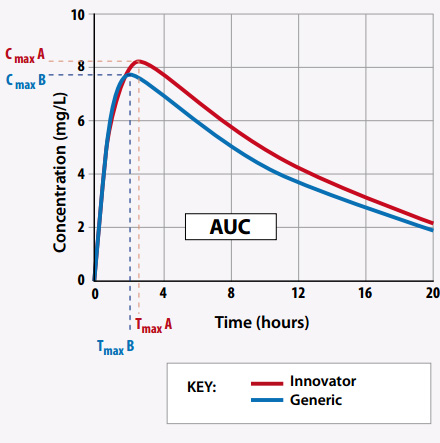 Simulation of drug concentration over time
