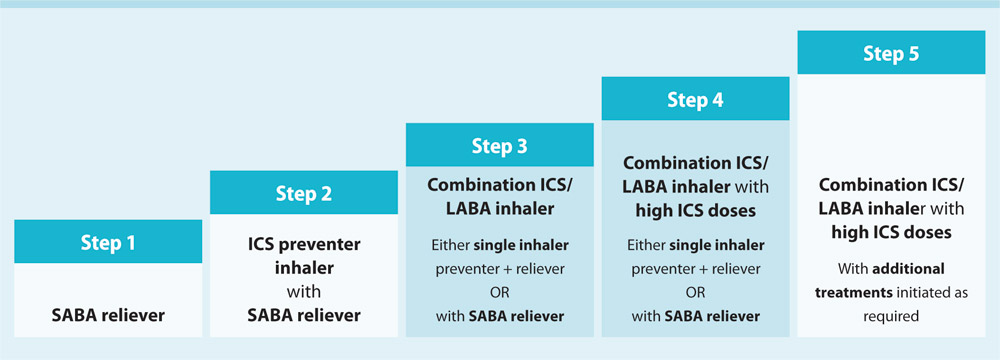 asthma stepwise treatment chart - Keski