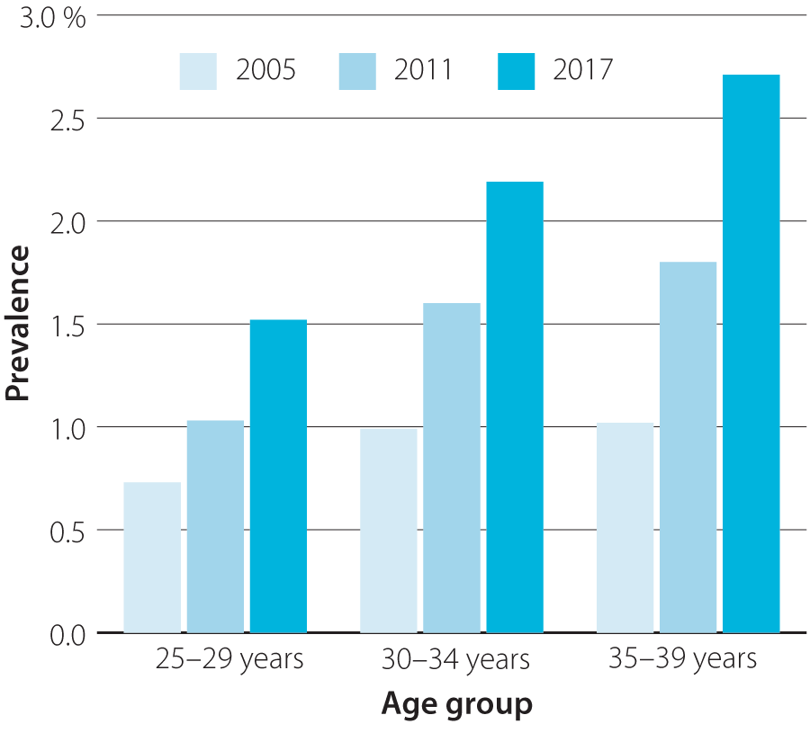 A rising tide of type 2 diabetes in younger people what