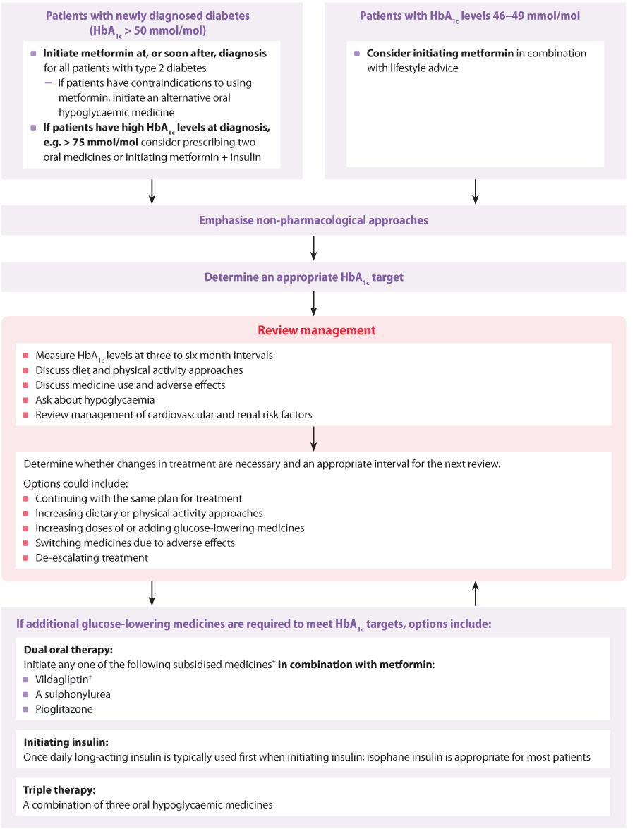 Optimising Pharmacological Management Of Hba1c Levels In Patients