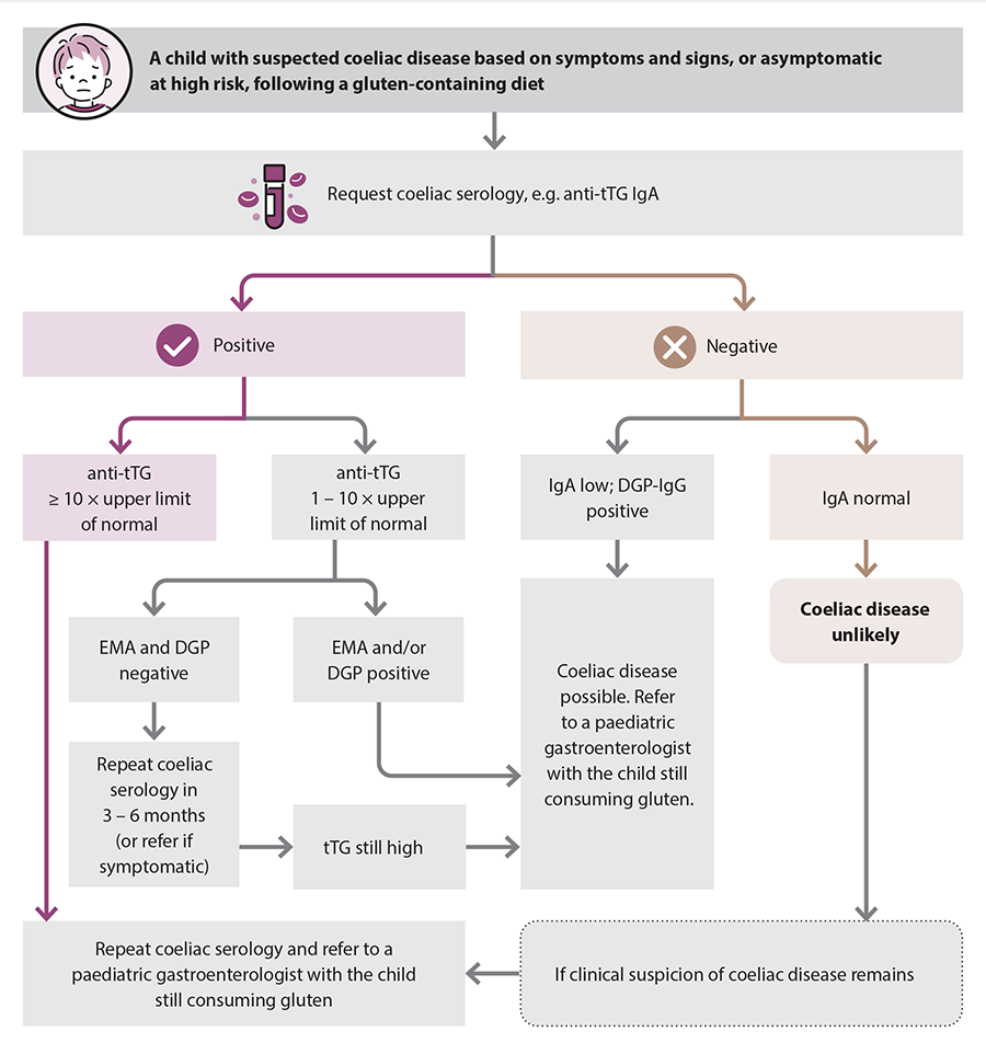 Coeliac Disease B QuiCK Bpacnz