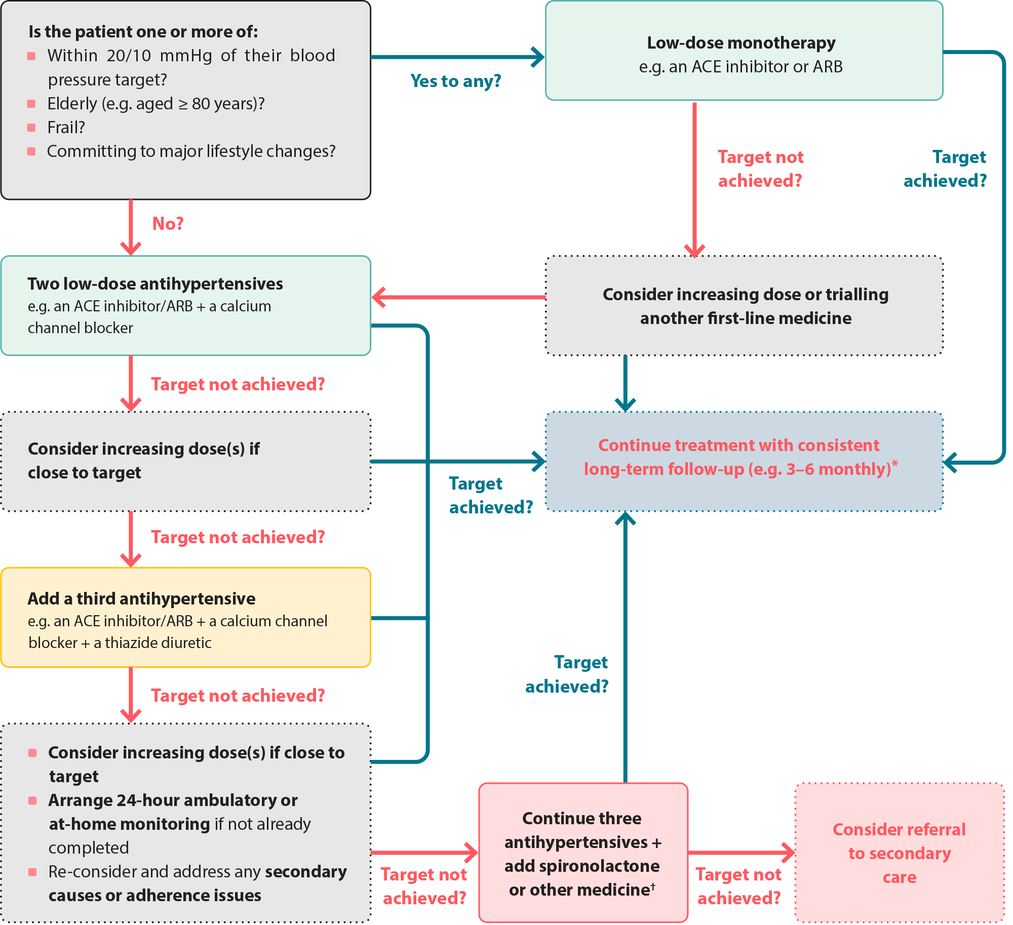 Thresholds for Hypertension Definition, Treatment Initiation, and