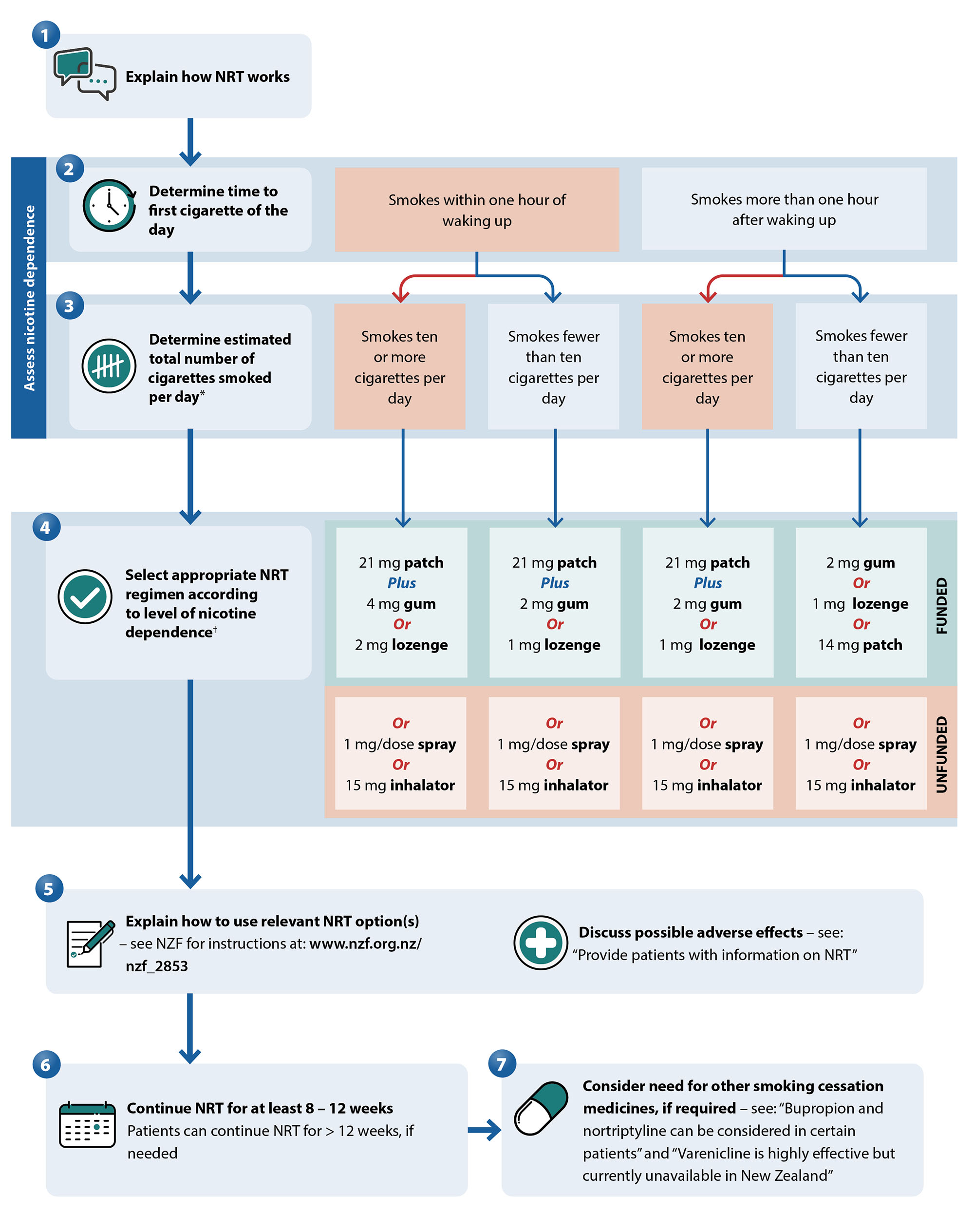  Figure 3. Algorithm for selecting and prescribing NRT. Adapted from Ministry of Health, 2021.