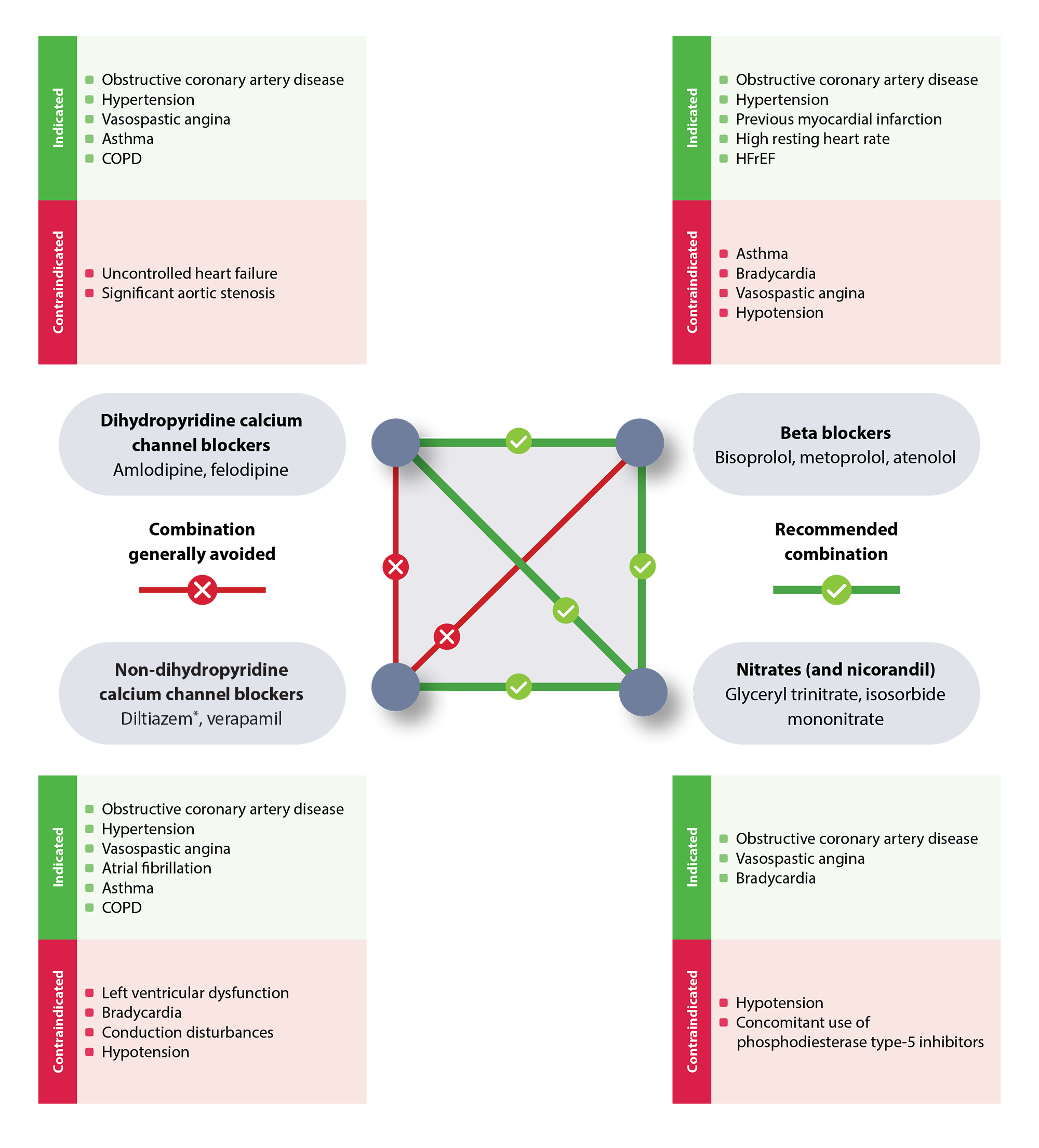 Figure 2. Summary of funded medicines available for managing angina symptoms in primary care in New Zealand