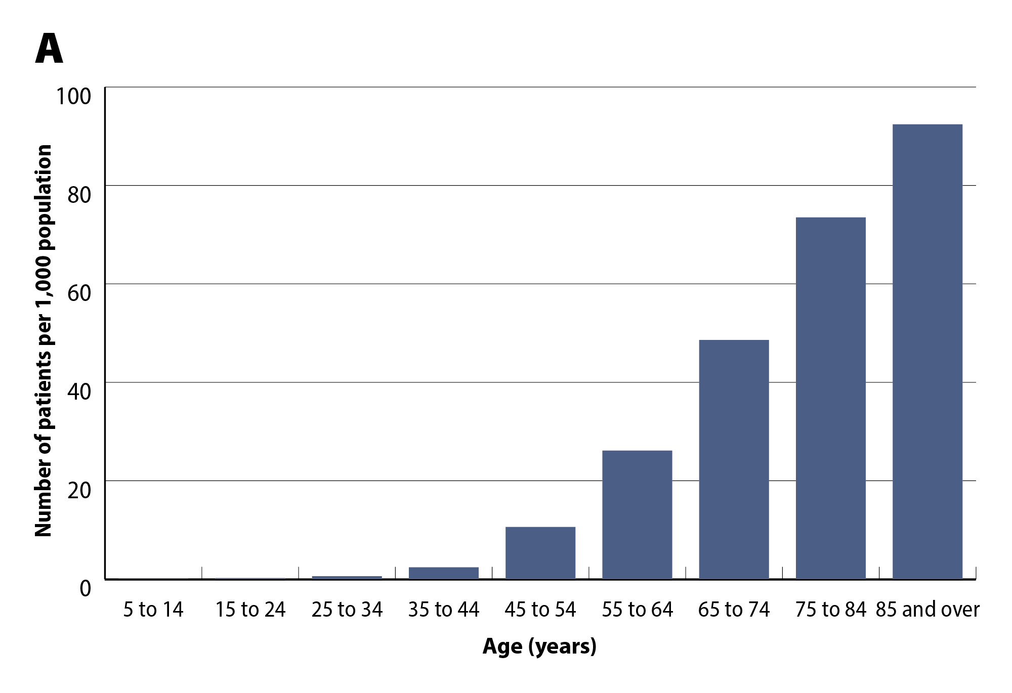 Figure 3A. Dispensing of glyceryl trinitrate by age in New Zealand in 2023