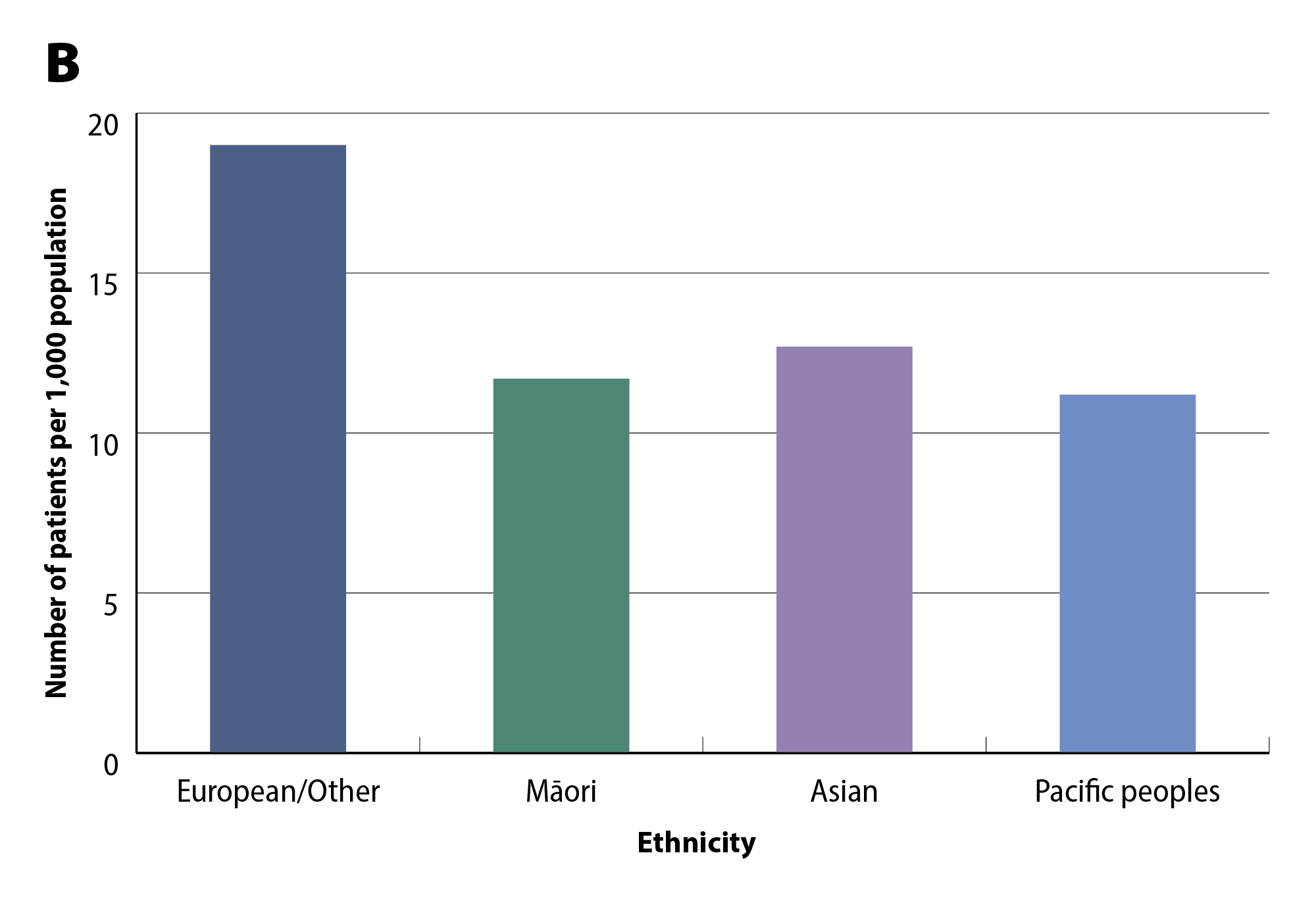 Figure 3B. Dispensing of glyceryl trinitrate by ethnicity in New Zealand in 2023