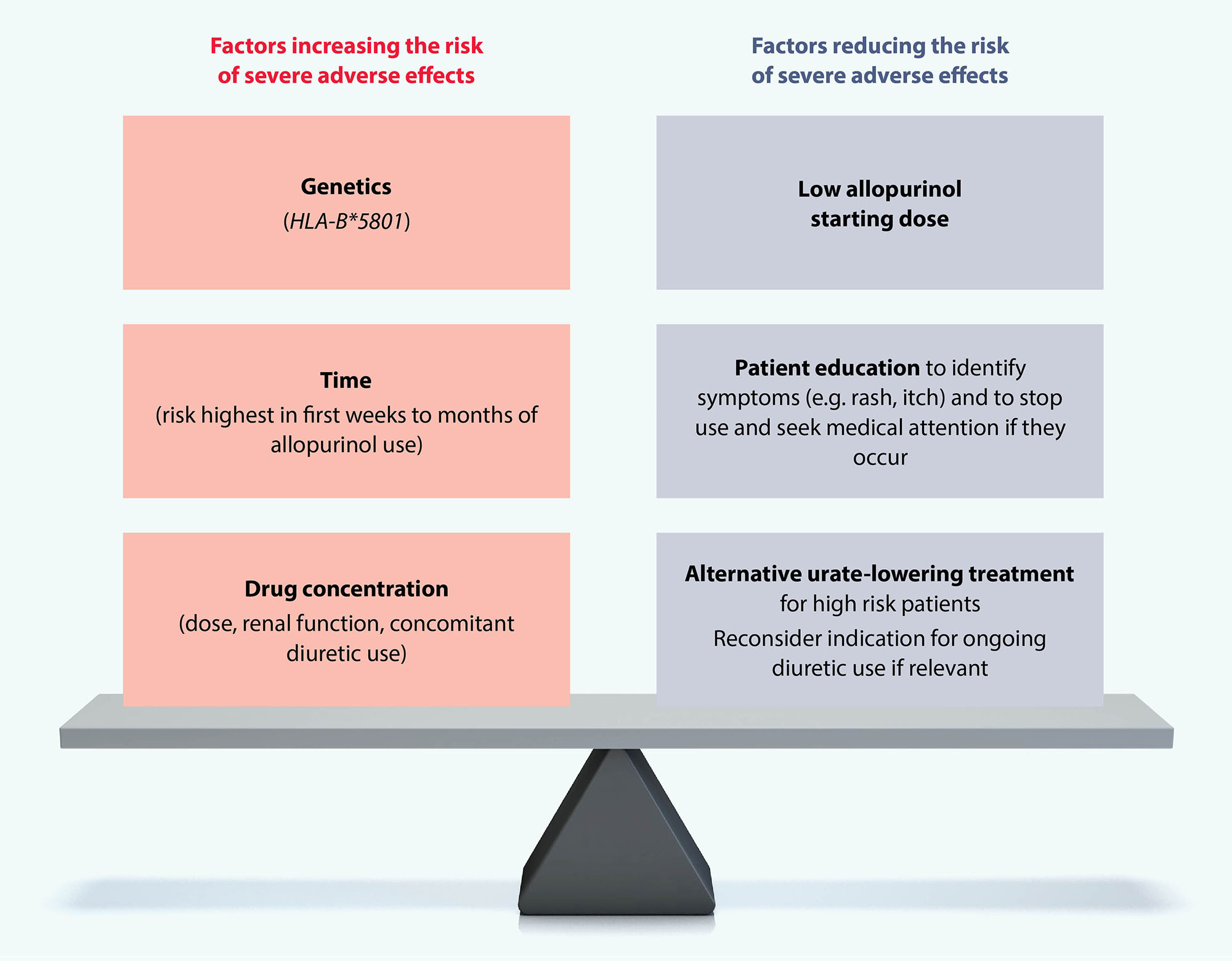 Risk factors for severe allopurinol-related adverse effects diagram