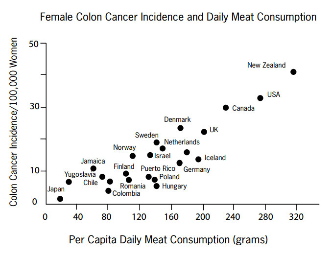 colon cancer rates