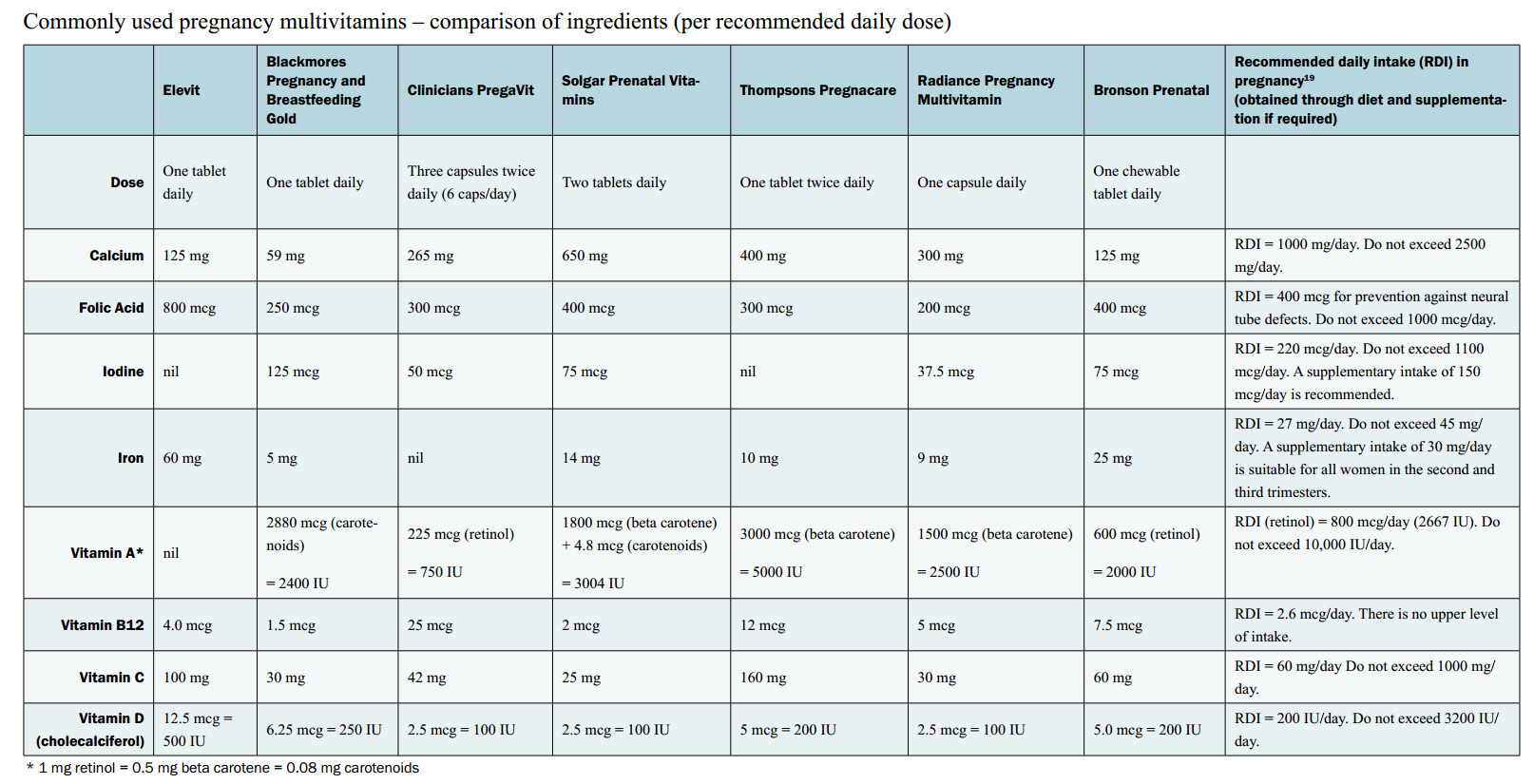 When To Take Supplements Chart