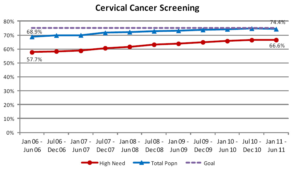 Cervical cancer screening