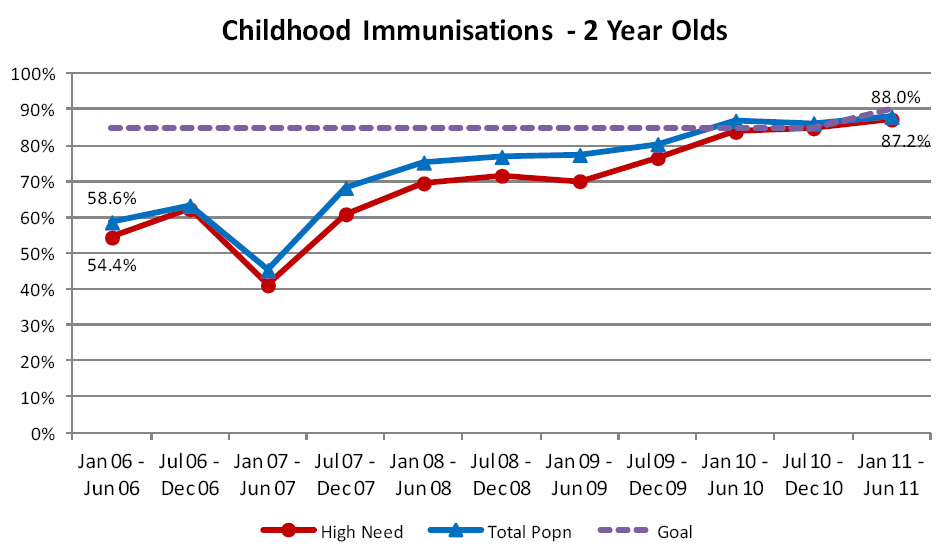Childhood immunisation - 2 Year Olds