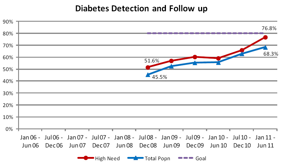 Diabetes detection follow up