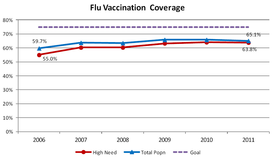 Flu vaccination coverage
