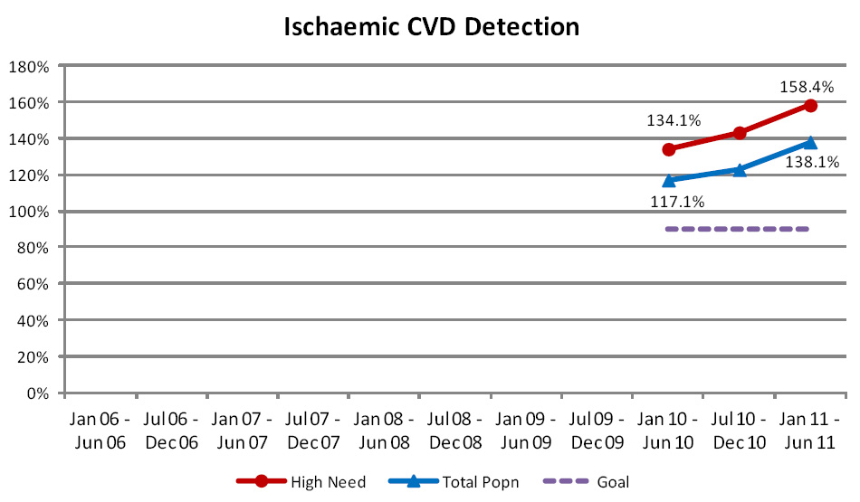 Ischaemic CVD detection