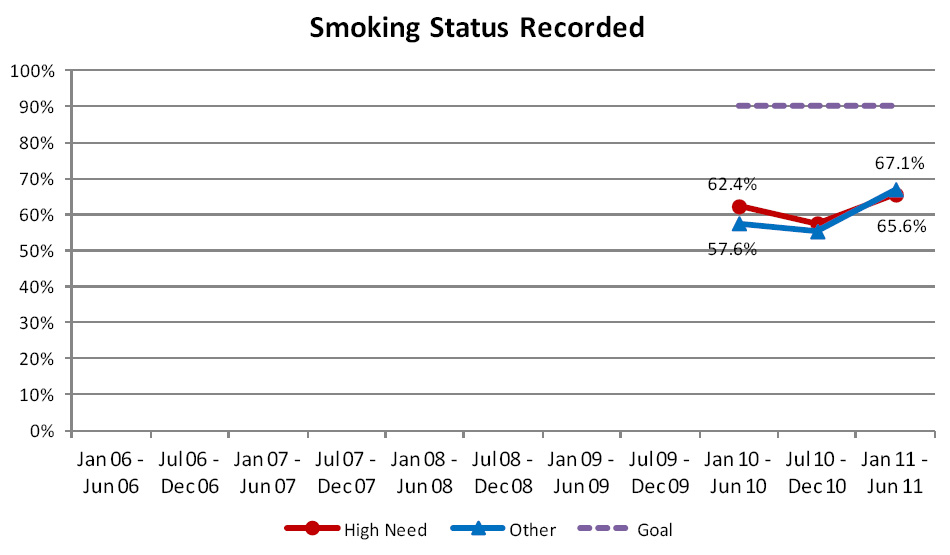 Smoking status recorded