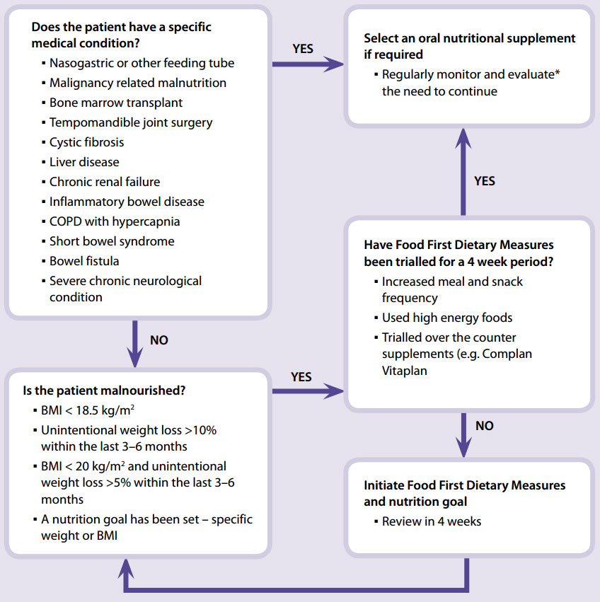 National Dysphagia Diet Levels Chart