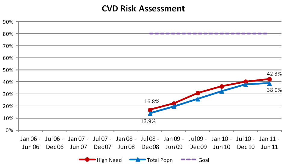 CVD risk assessment