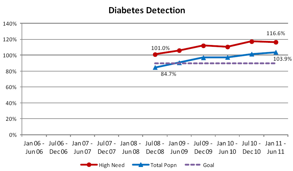 Diabetes detection