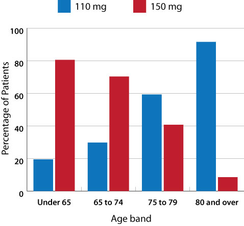 Percentage of patients dispensed dabigatran by age and dose