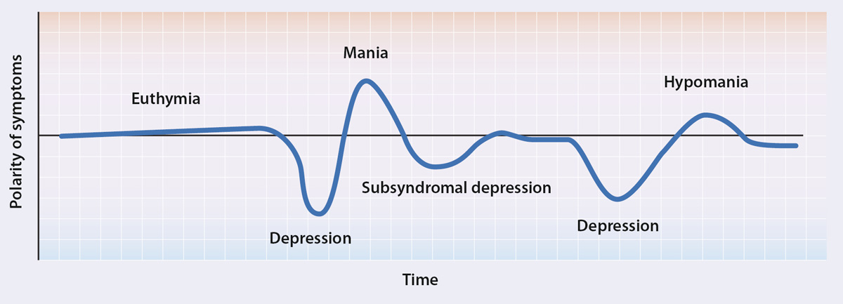 Bipolar Mood Swings Chart