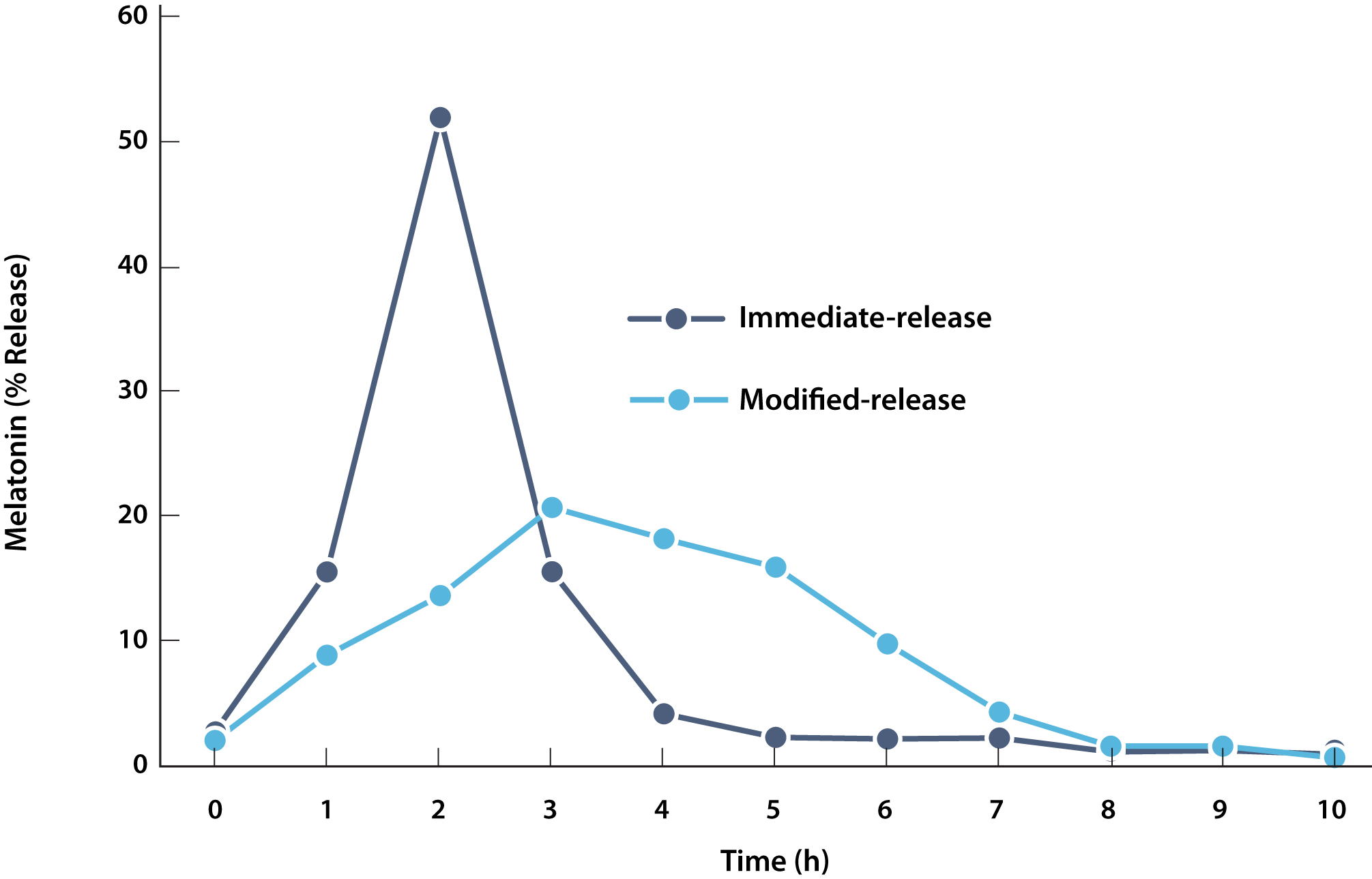 Melatonin Dosage By Weight Chart