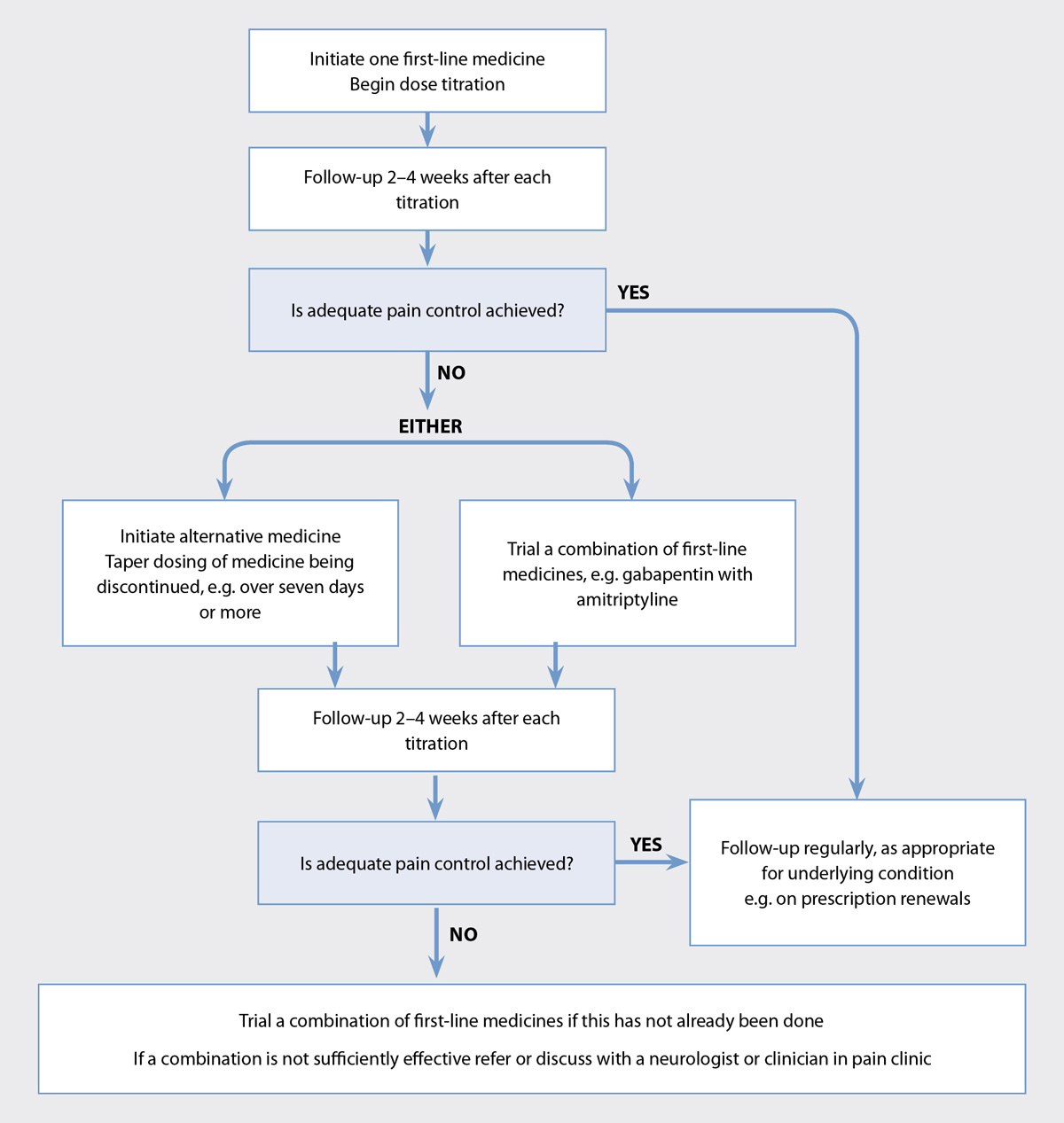 trigeminal for tramadol neuralgia dosage