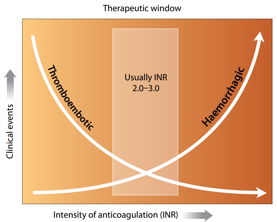 Inr Coumadin Dosing Chart