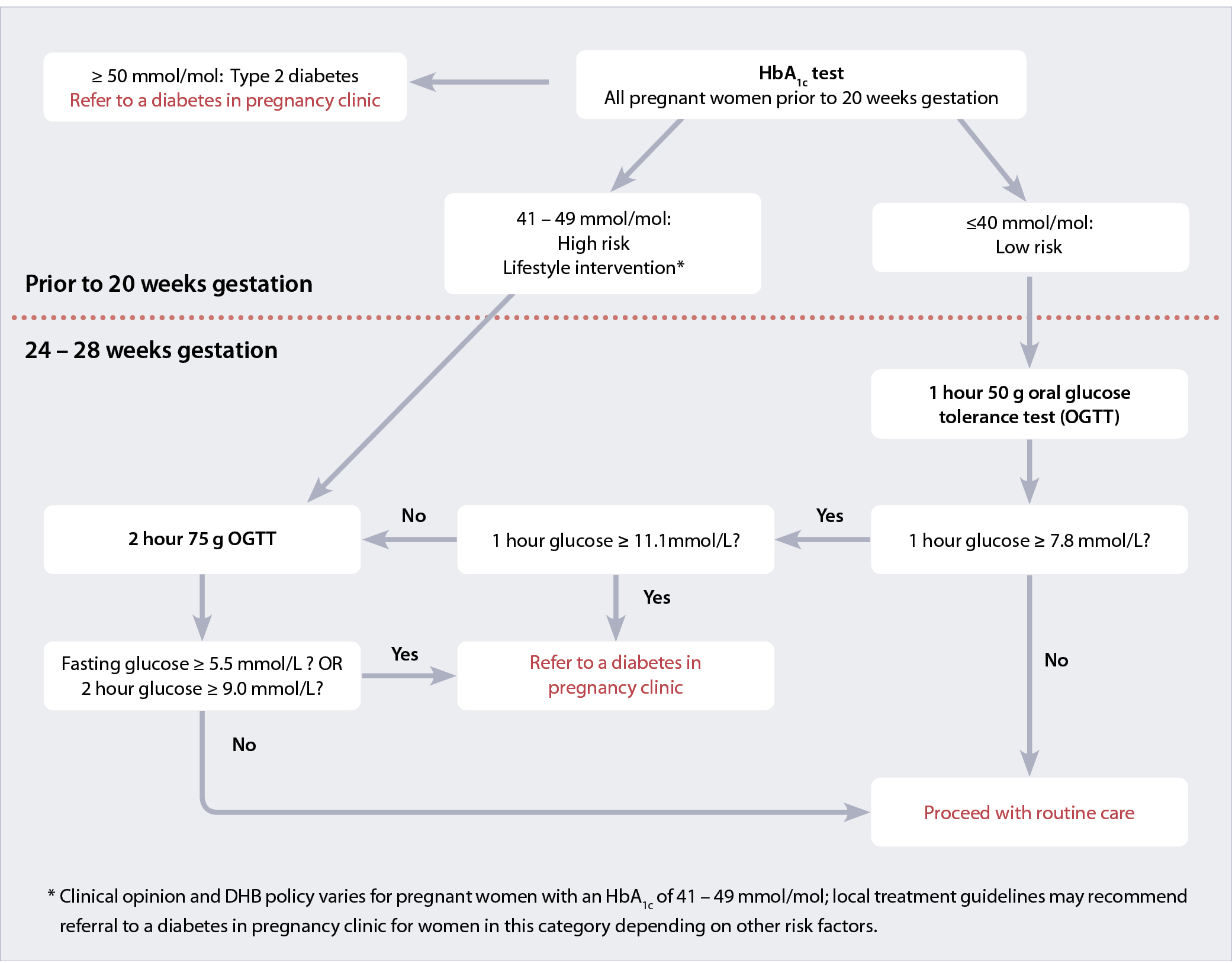 Gestational Diabetes Sugar Levels Chart