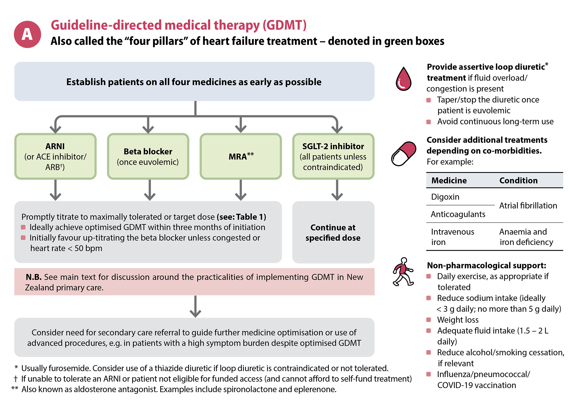 Figure 1A