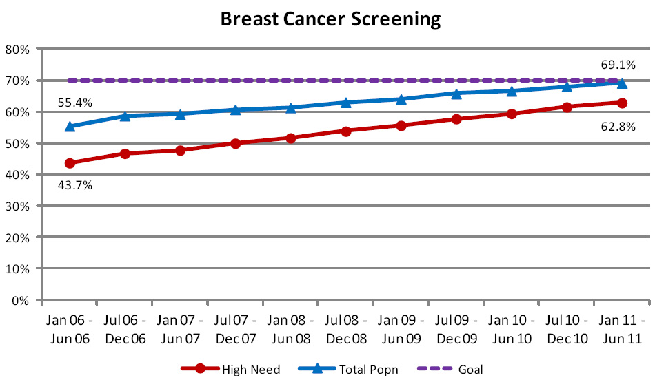 Breast cancer screening